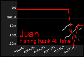 Total Graph of Juan