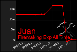 Total Graph of Juan