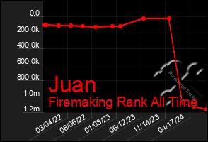 Total Graph of Juan