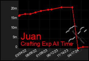 Total Graph of Juan