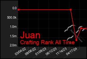 Total Graph of Juan