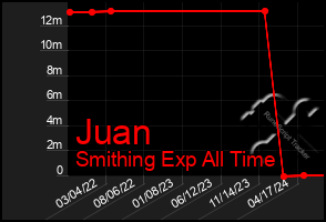 Total Graph of Juan