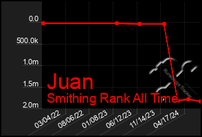 Total Graph of Juan