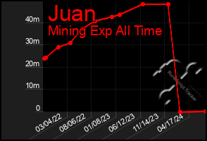 Total Graph of Juan