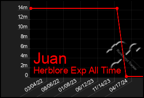 Total Graph of Juan