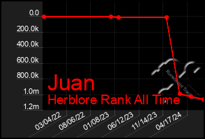 Total Graph of Juan