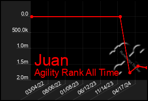 Total Graph of Juan