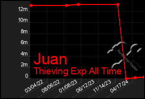 Total Graph of Juan