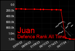 Total Graph of Juan