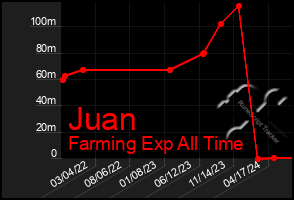 Total Graph of Juan