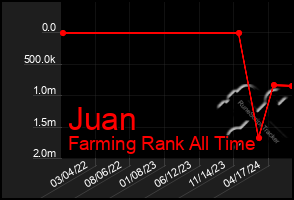 Total Graph of Juan