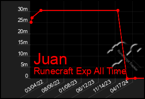 Total Graph of Juan