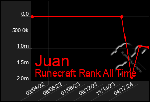 Total Graph of Juan