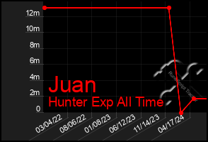 Total Graph of Juan