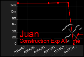 Total Graph of Juan