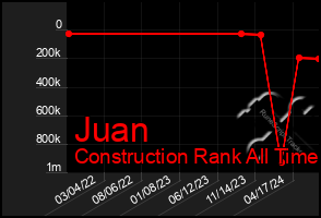 Total Graph of Juan