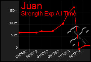 Total Graph of Juan