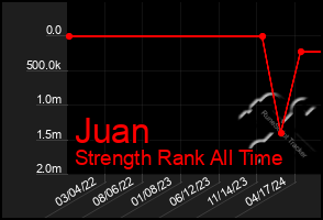 Total Graph of Juan