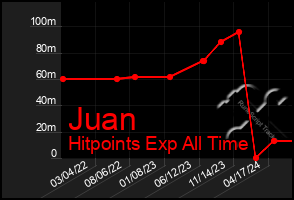 Total Graph of Juan