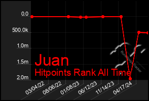 Total Graph of Juan