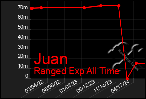 Total Graph of Juan