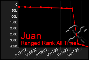 Total Graph of Juan