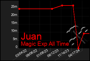 Total Graph of Juan