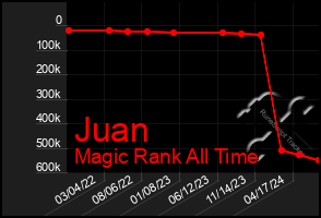 Total Graph of Juan