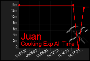 Total Graph of Juan