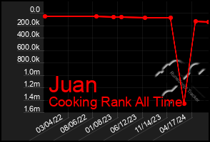 Total Graph of Juan