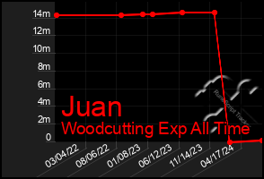 Total Graph of Juan