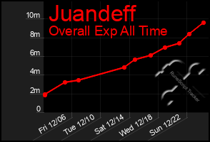 Total Graph of Juandeff