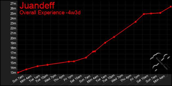 Last 31 Days Graph of Juandeff