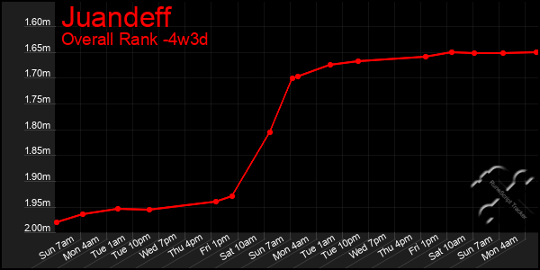 Last 31 Days Graph of Juandeff