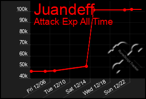 Total Graph of Juandeff