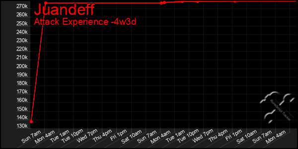 Last 31 Days Graph of Juandeff