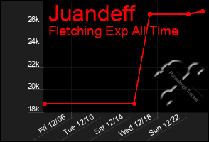 Total Graph of Juandeff