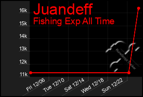 Total Graph of Juandeff