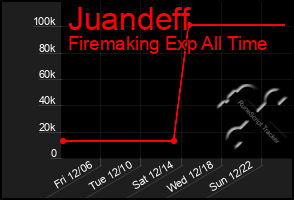 Total Graph of Juandeff