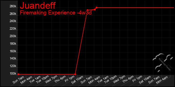 Last 31 Days Graph of Juandeff