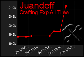 Total Graph of Juandeff