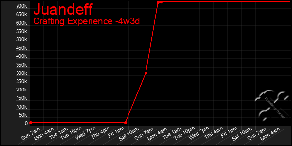 Last 31 Days Graph of Juandeff