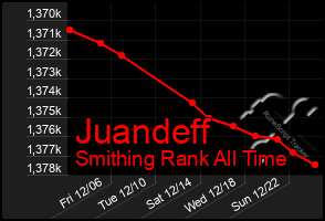 Total Graph of Juandeff