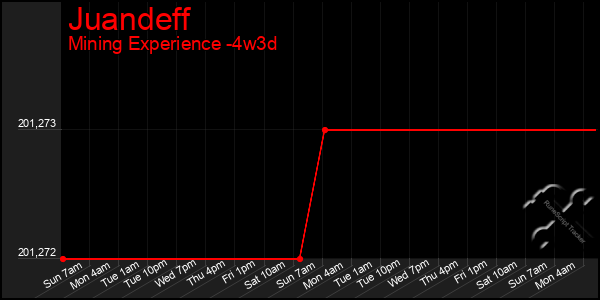 Last 31 Days Graph of Juandeff