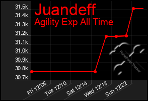 Total Graph of Juandeff