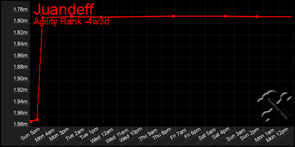 Last 31 Days Graph of Juandeff