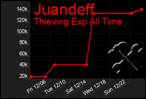 Total Graph of Juandeff