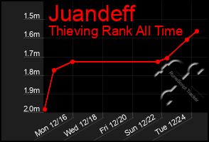 Total Graph of Juandeff