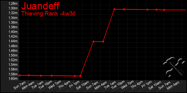 Last 31 Days Graph of Juandeff