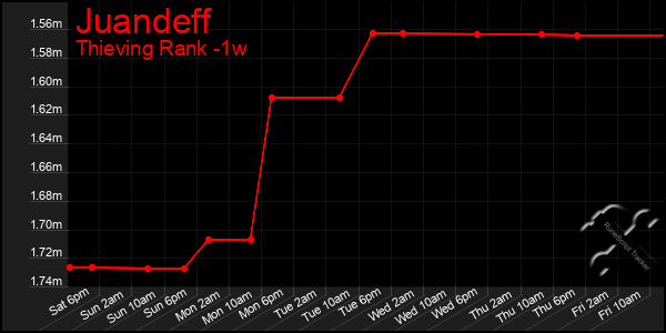 Last 7 Days Graph of Juandeff